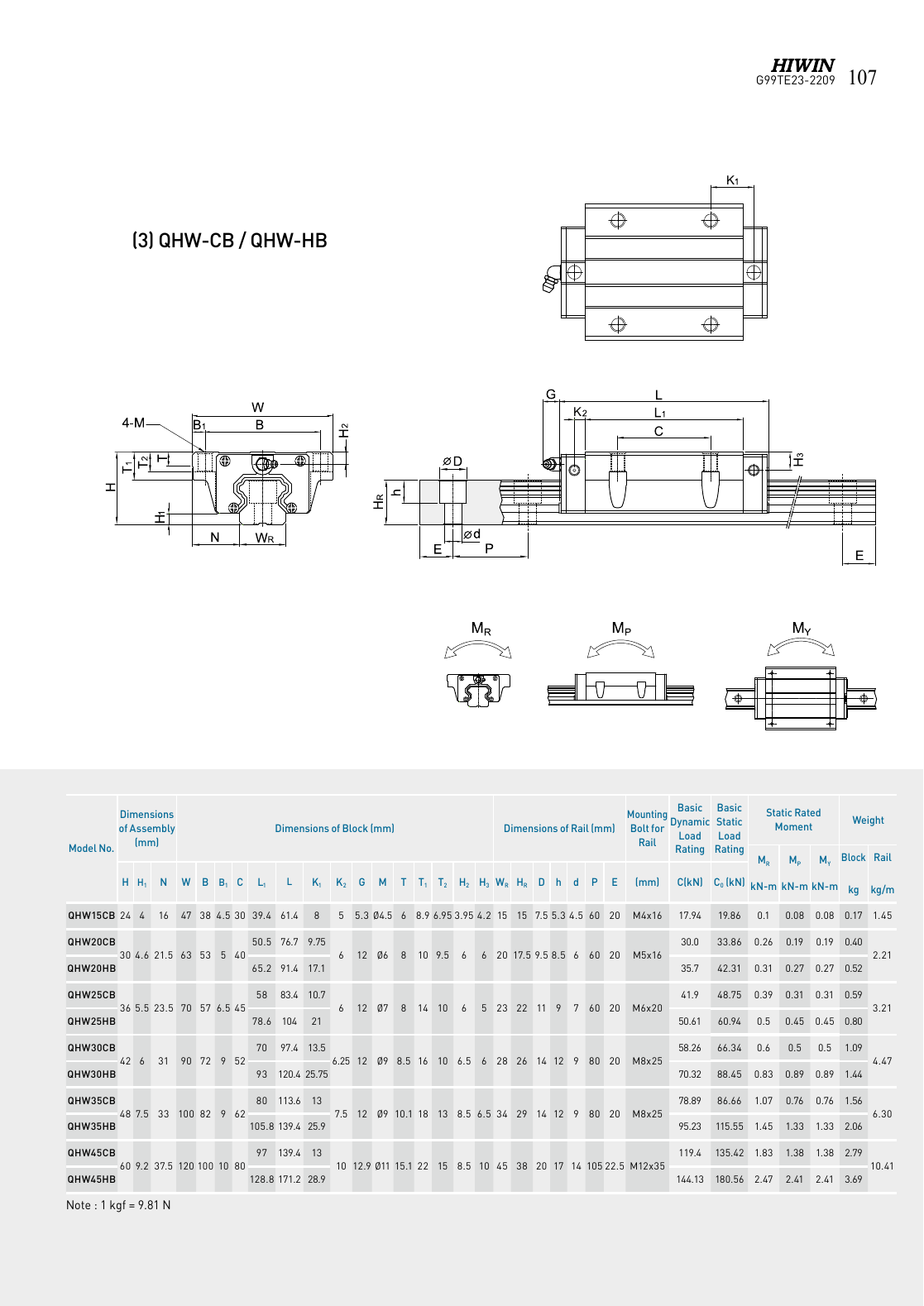 HIWIN QH kaynak teknik çizimi ve ölçü yük tablosu, PDF sayfa 110