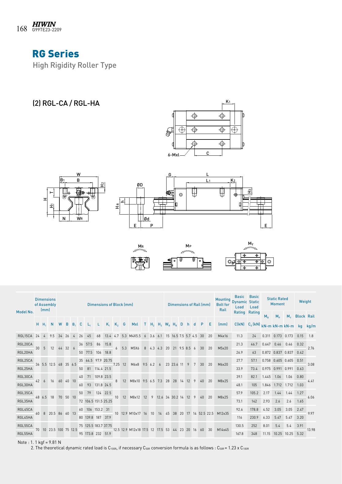 HIWIN RG kaynak teknik çizimi ve ölçü yük tablosu, PDF sayfa 171