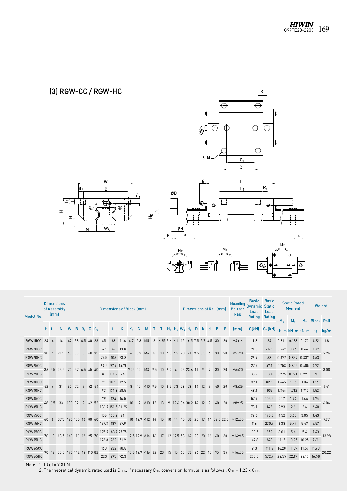 HIWIN RG kaynak teknik çizimi ve ölçü yük tablosu, PDF sayfa 172