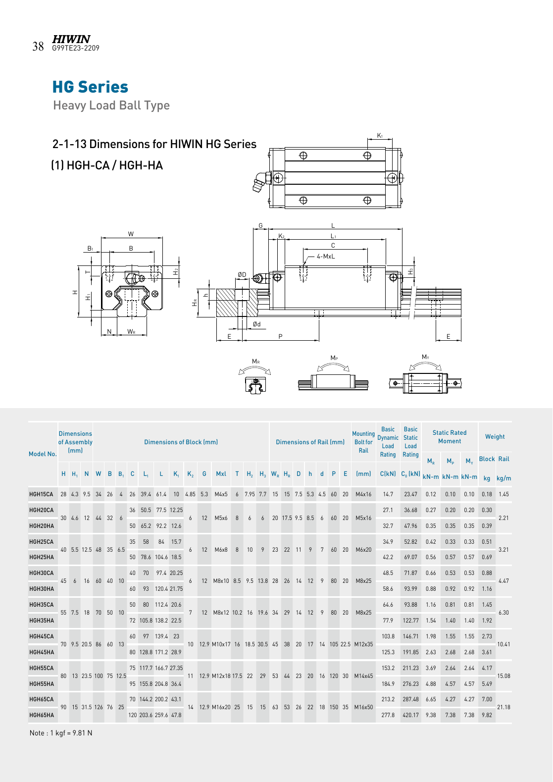 HIWIN HG kaynak teknik çizimi ve ölçü yük tablosu, PDF sayfa 41