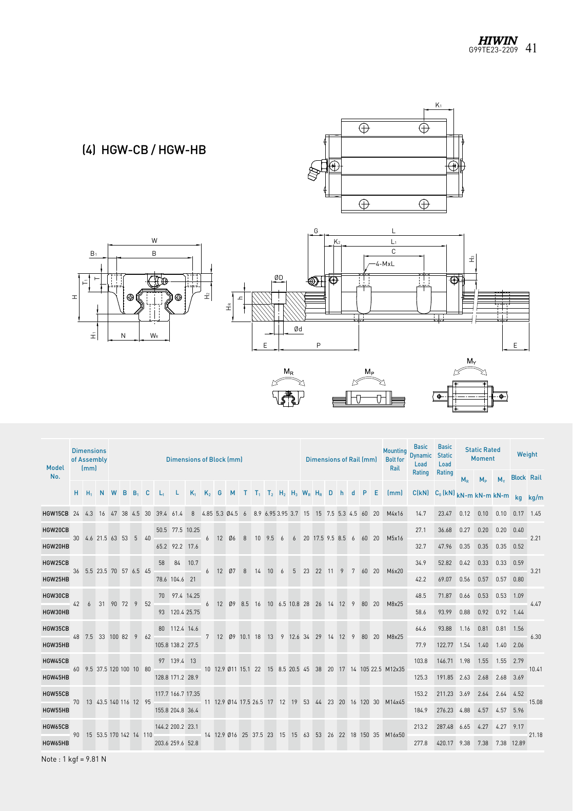 HIWIN HG kaynak teknik çizimi ve ölçü yük tablosu, PDF sayfa 44