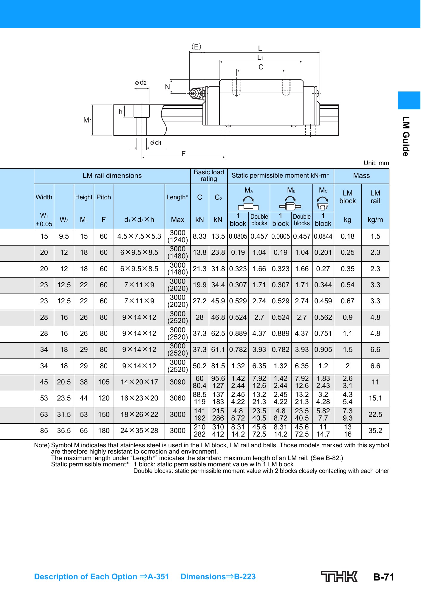 THK HSR orijinal ölçü çizimi ve teknik tablo, PDF sayfa 19